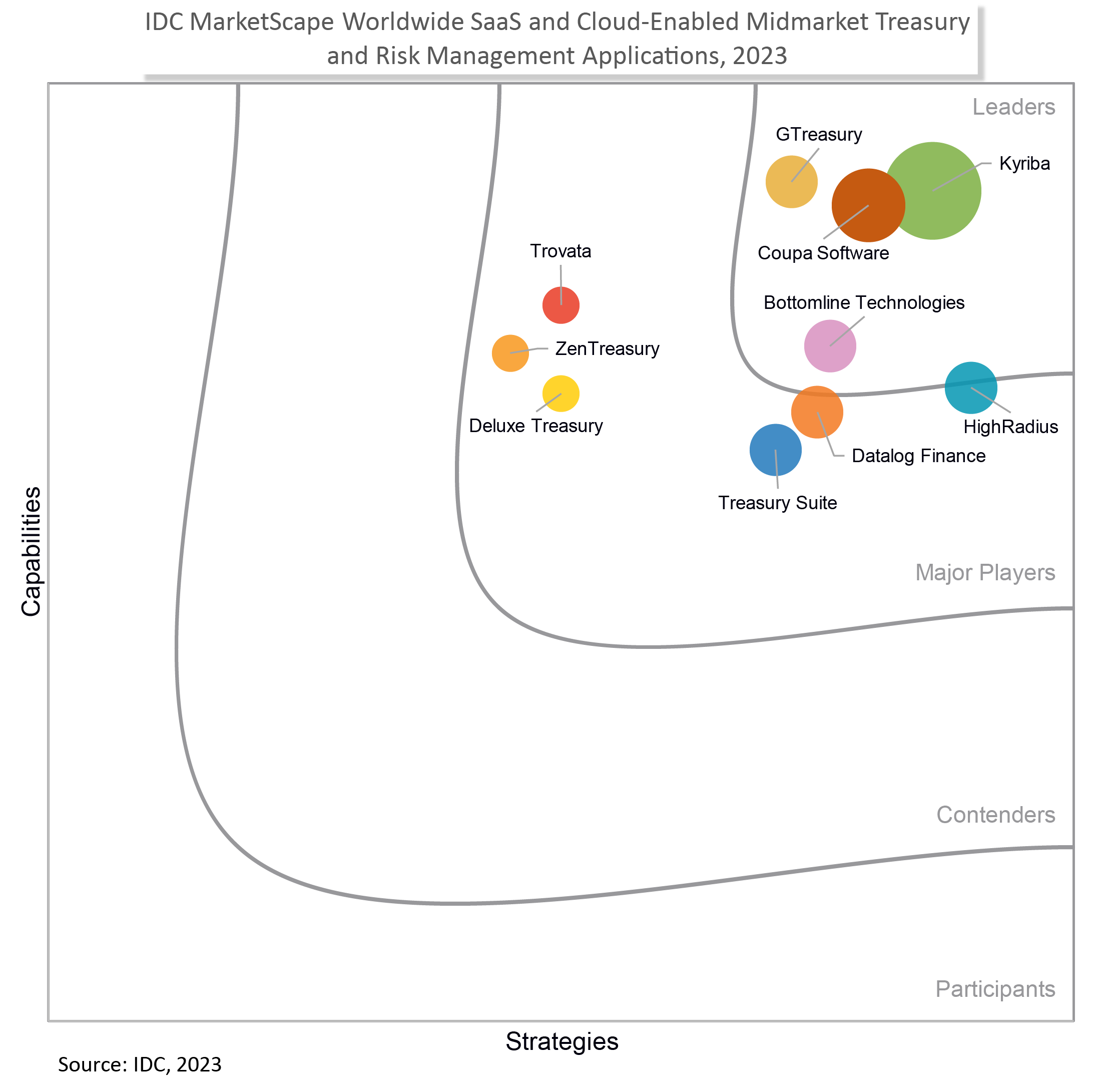 Coupaがリーダーに選出IDC MarketScape for Worldwide SaaS and Cloud Enabled